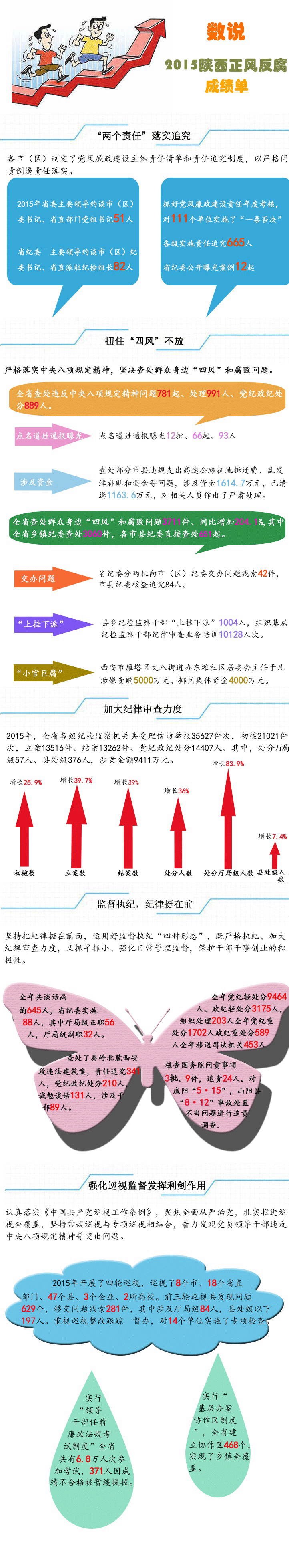 数说：2015陕西正风反腐“成绩单”