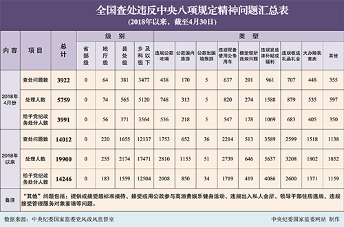 2018年4月全国查处 违反中央八项规定精神问题3922起