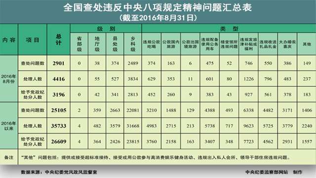 2016年8月全国查处违反中央八项规定精神问题2901起
