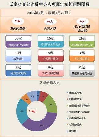 云南:1至2月查处违反八项规定精神问题71起 同比升65%