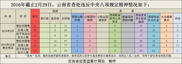 云南:1至2月查处违反八项规定精神问题71起 同比升65%