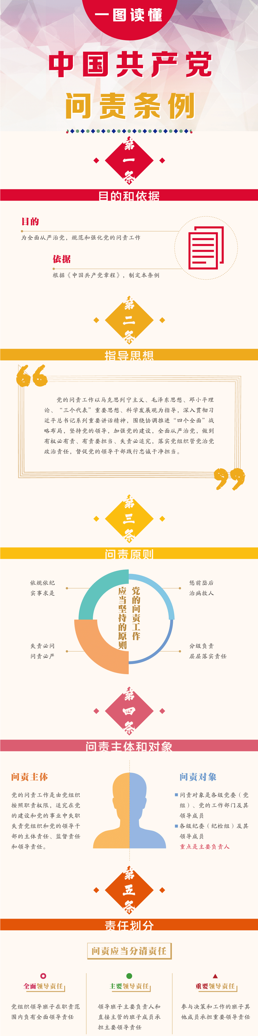 一图读懂《中国共产党问责条例》