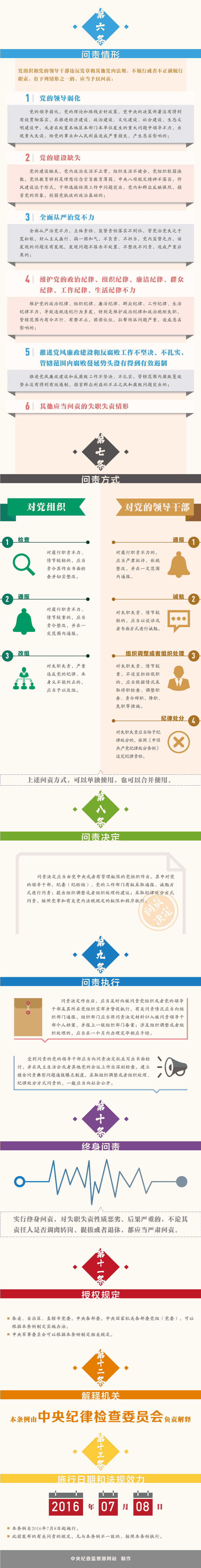 一图读懂《中国共产党问责条例》